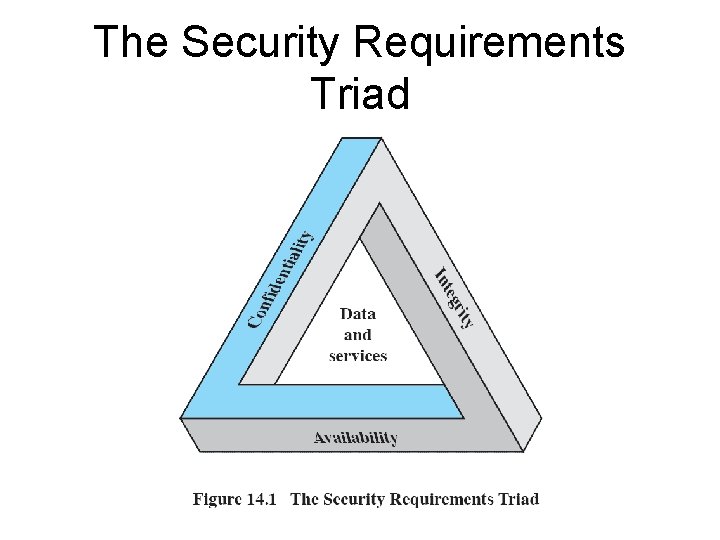 The Security Requirements Triad 