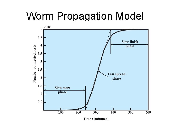 Worm Propagation Model 