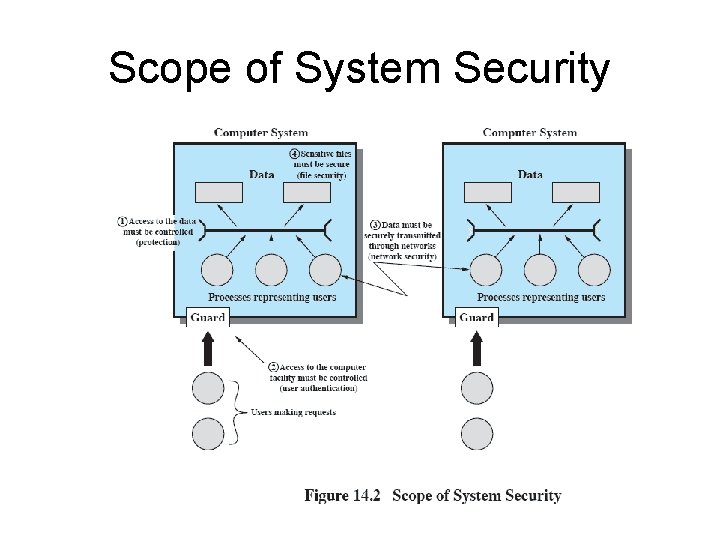 Scope of System Security 