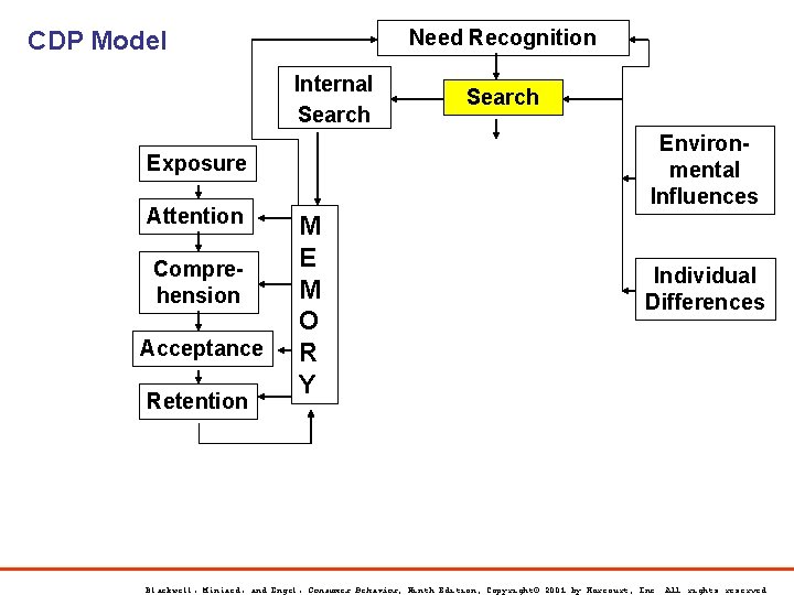 Need Recognition CDP Model Internal Search Environmental Influences Exposure Attention Comprehension Acceptance Retention Search