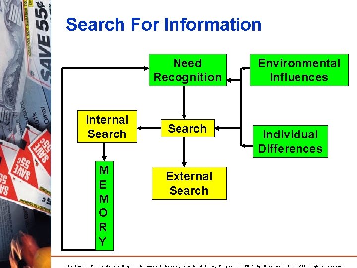 Search For Information Need Recognition Internal Search M E M O R Y Search