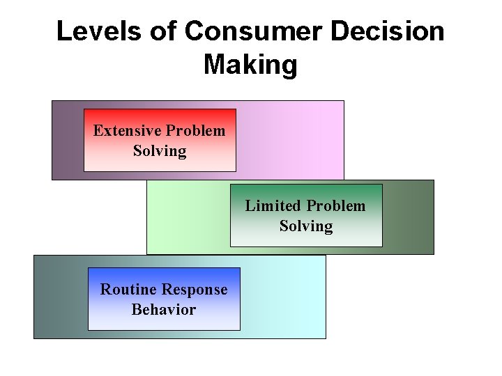 Levels of Consumer Decision Making Extensive Problem Solving Limited Problem Solving Routine Response Behavior