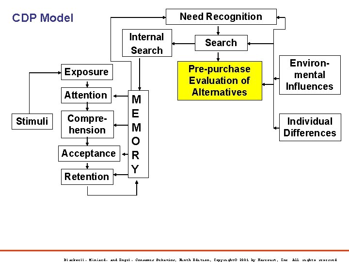 Need Recognition CDP Model Internal Search Exposure Attention Stimuli Comprehension Acceptance Retention M E