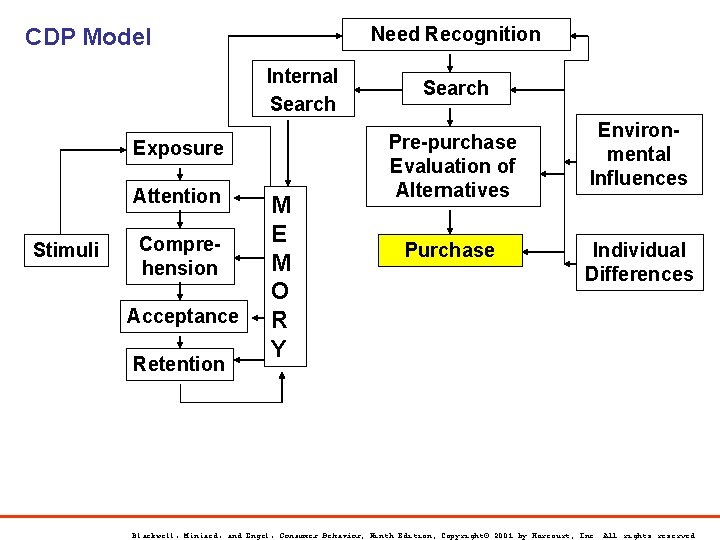 Need Recognition CDP Model Internal Search Exposure Attention Stimuli Comprehension Acceptance Retention M E