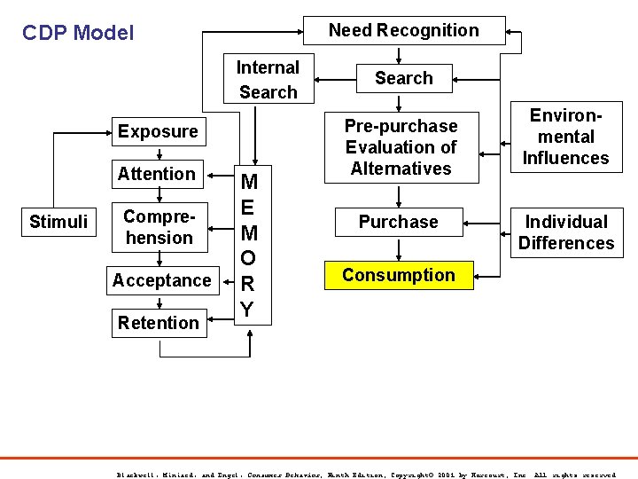 Need Recognition CDP Model Internal Search Exposure Attention Stimuli Comprehension Acceptance Retention M E