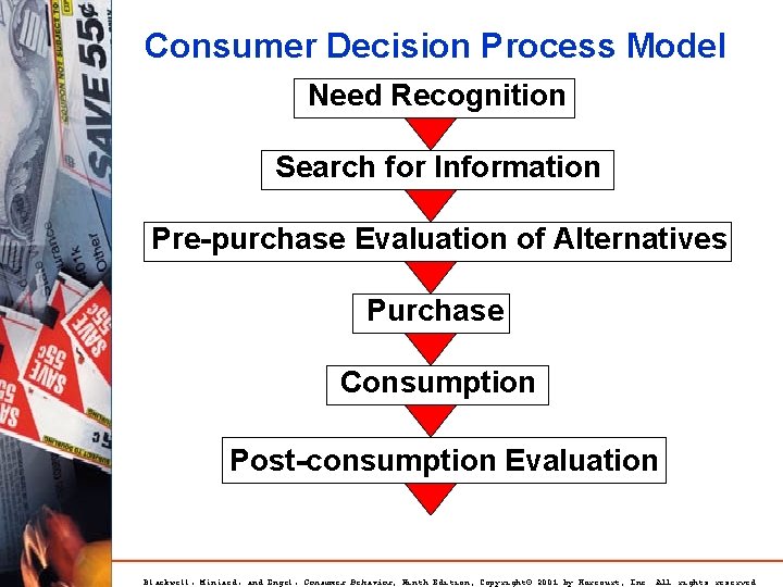 Consumer Decision Process Model Need Recognition Search for Information Pre-purchase Evaluation of Alternatives Purchase