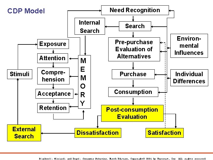 Need Recognition CDP Model Internal Search Exposure Attention Stimuli Comprehension Acceptance Retention External Search