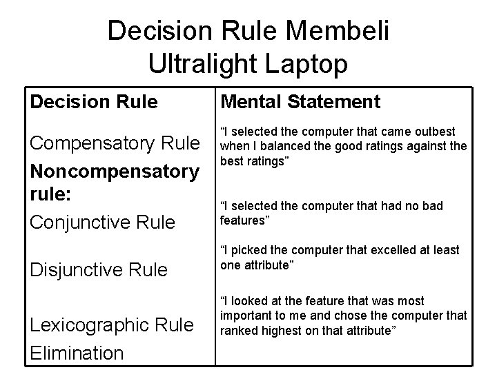 Decision Rule Membeli Ultralight Laptop Decision Rule Compensatory Rule Noncompensatory rule: Conjunctive Rule Disjunctive