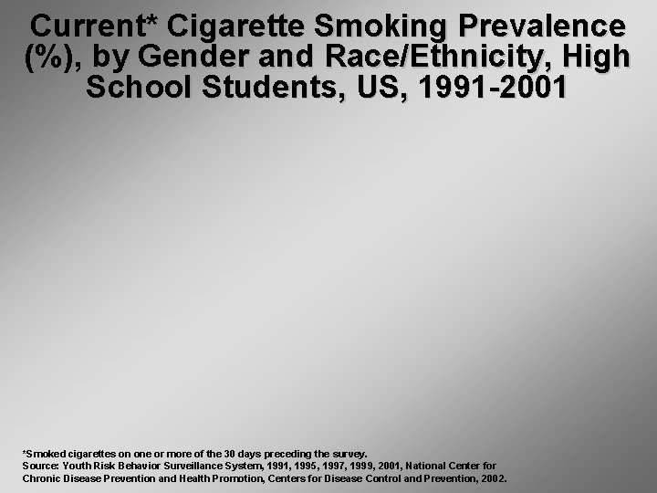 Current* Cigarette Smoking Prevalence (%), by Gender and Race/Ethnicity, High School Students, US, 1991