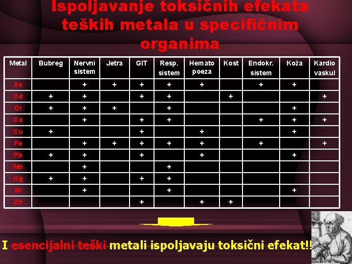 Ispoljavanje toksičnih efekata teških metala u specifičnim organima Metal Bubreg As Nervni sistem Jetra