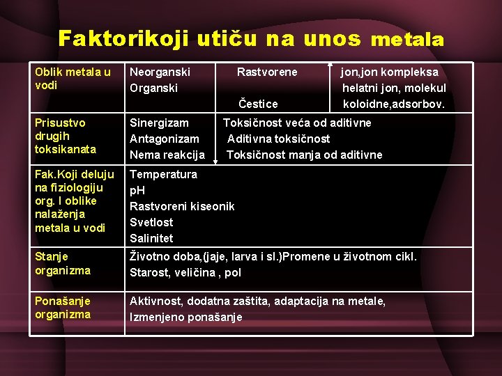 Faktorikoji utiču na unos metala Oblik metala u vodi Neorganski Organski Rastvorene Čestice jon,