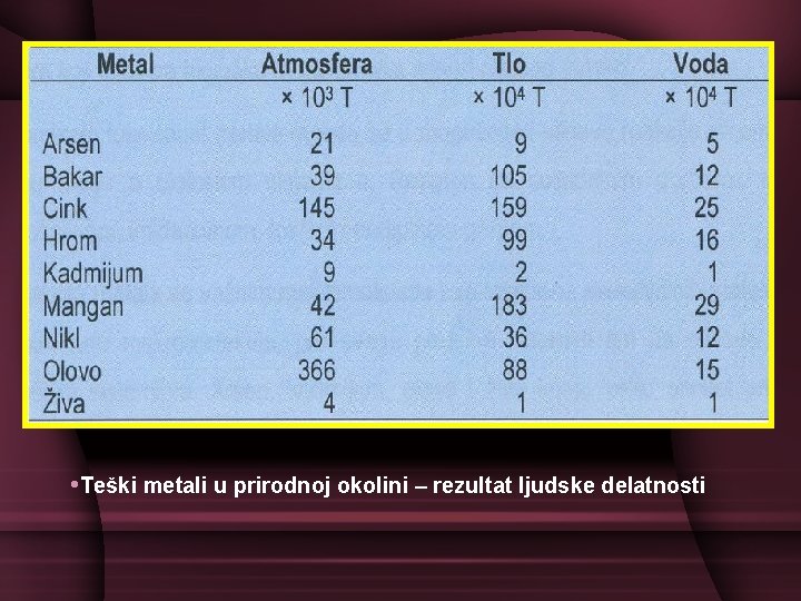  • Teški metali u prirodnoj okolini – rezultat ljudske delatnosti 