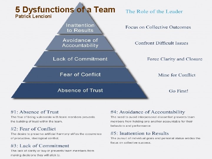 5 Dysfunctions of a Team Introduction Patrick Lencioni Mod 1 06. 2 05. 2