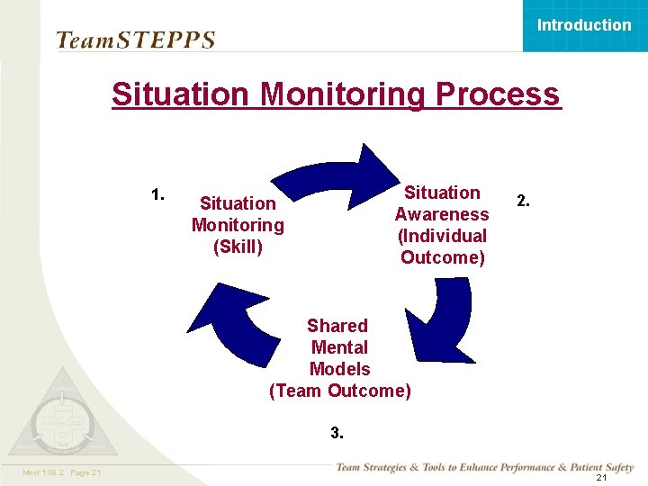 Introduction Situation Monitoring Process 1. Situation Awareness (Individual Outcome) Situation Monitoring (Skill) 2. Shared Introduction Situation Monitoring Process 1. Situation Awareness (Individual Outcome) Situation Monitoring (Skill) 2. Shared