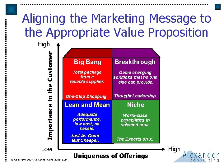 Aligning the Marketing Message to the Appropriate Value Proposition Importance to the Customer High