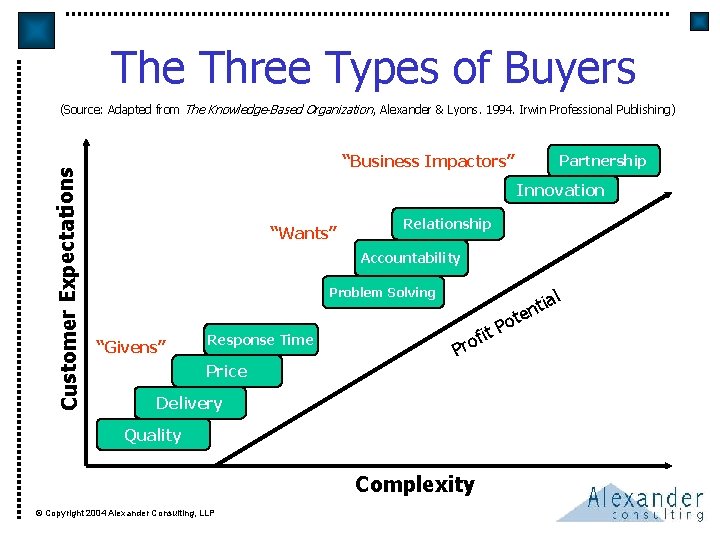  The Three Types of Buyers Customer Expectations (Source: Adapted from The Knowledge-Based Organization