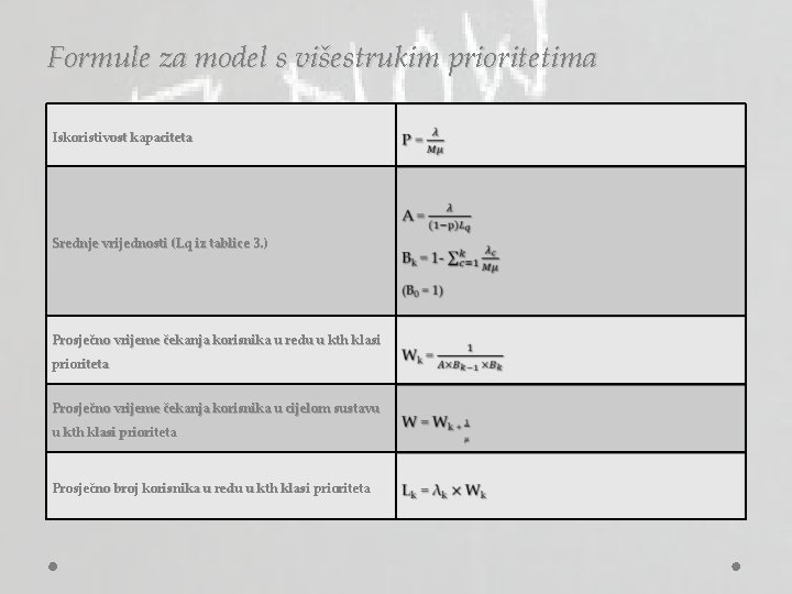 Formule za model s višestrukim prioritetima Iskoristivost kapaciteta Srednje vrijednosti (Lq iz tablice 3.