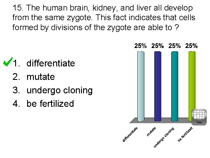 15. The human brain, kidney, and liver all develop from the same zygote. This