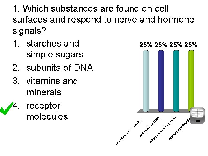 1. Which substances are found on cell surfaces and respond to nerve and hormone