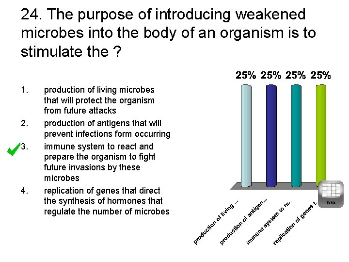 24. The purpose of introducing weakened microbes into the body of an organism is