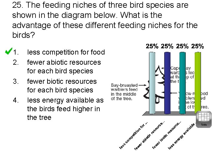 25. The feeding niches of three bird species are shown in the diagram below.