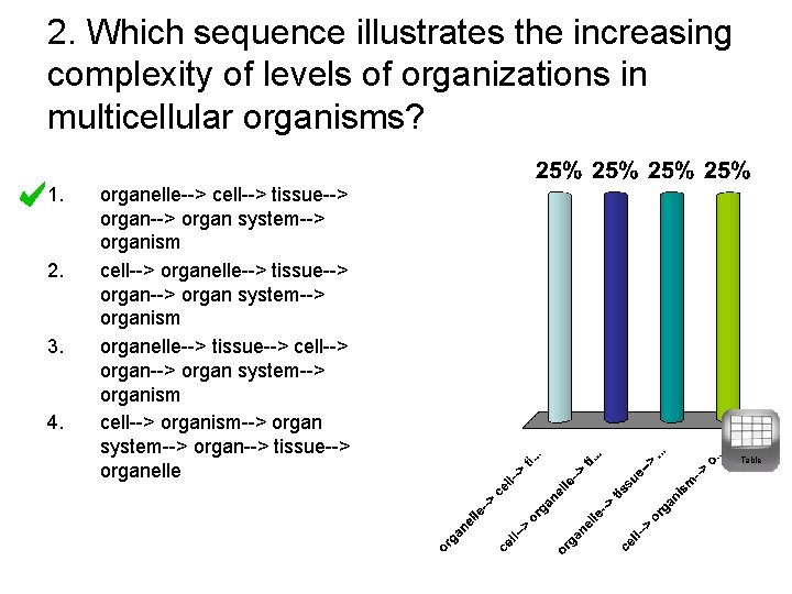 2. Which sequence illustrates the increasing complexity of levels of organizations in multicellular organisms?