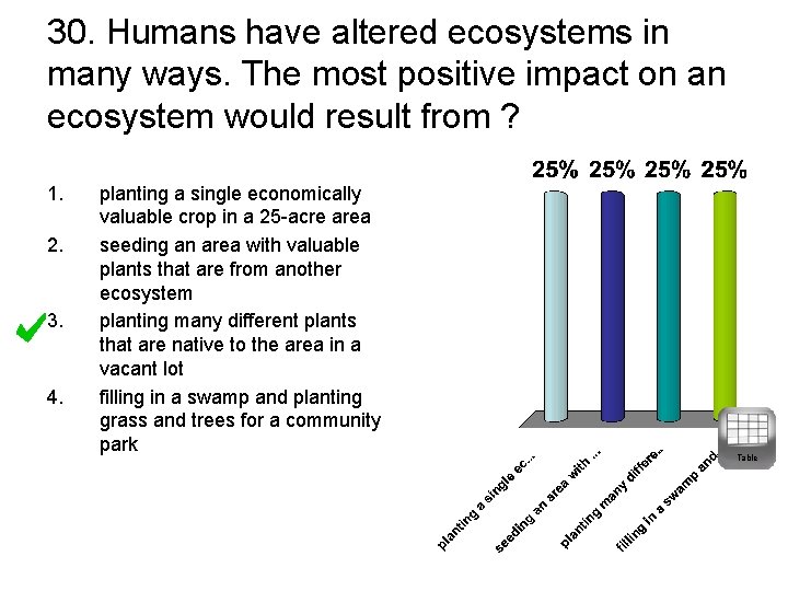 30. Humans have altered ecosystems in many ways. The most positive impact on an