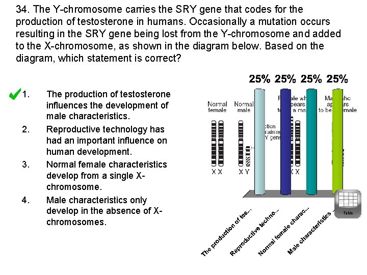 34. The Y-chromosome carries the SRY gene that codes for the production of testosterone