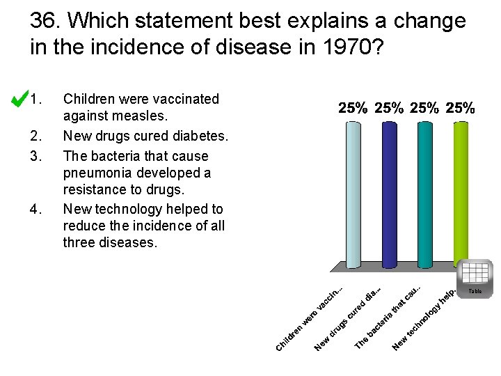 36. Which statement best explains a change in the incidence of disease in 1970?
