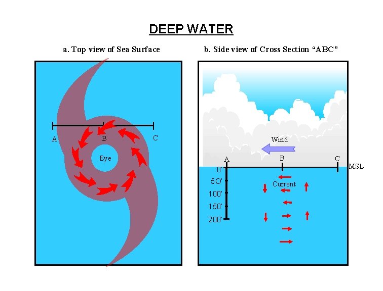 DEEP WATER a. Top view of Sea Surface A B b. Side view of