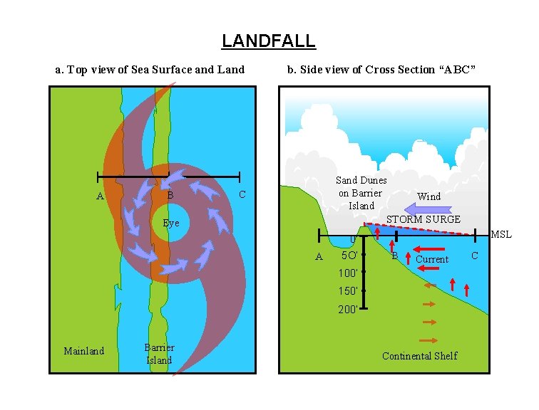 LANDFALL a. Top view of Sea Surface and Land A B C b. Side