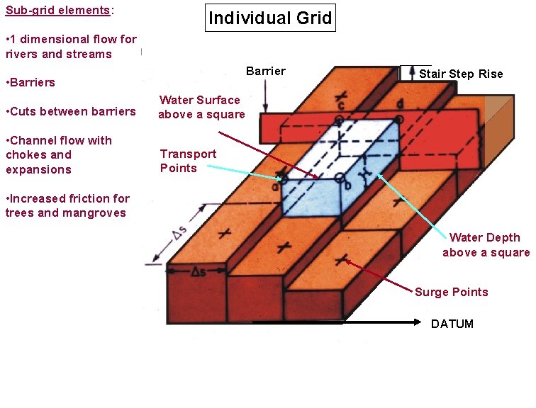 Sub-grid elements: Individual Grid • 1 dimensional flow for rivers and streams Barrier •