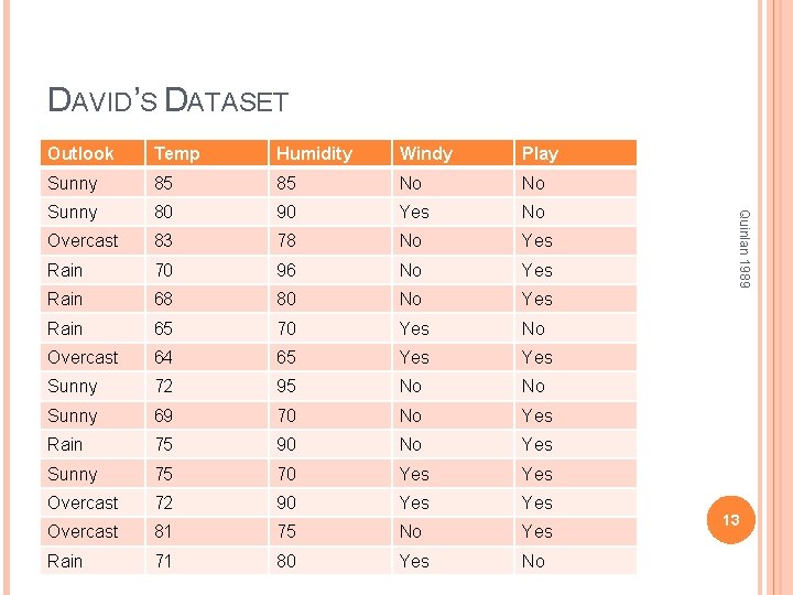 DAVID’S DATASET Temp Humidity Windy Play Sunny 85 85 No No Sunny 80 90 DAVID’S DATASET Temp Humidity Windy Play Sunny 85 85 No No Sunny 80 90