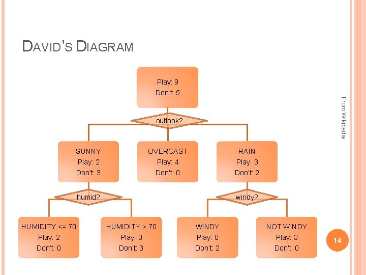 DAVID’S DIAGRAM Play: 9 From Wikipedia Don’t: 5 outlook? SUNNY OVERCAST RAIN Play: 2 DAVID’S DIAGRAM Play: 9 From Wikipedia Don’t: 5 outlook? SUNNY OVERCAST RAIN Play: 2