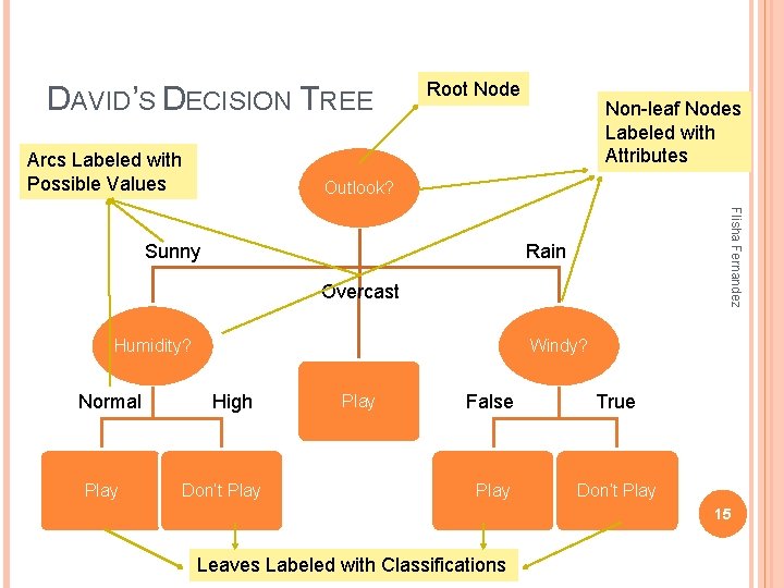 DAVID’S DECISION TREE Arcs Labeled with Possible Values Root Node Non-leaf Nodes Labeled with DAVID’S DECISION TREE Arcs Labeled with Possible Values Root Node Non-leaf Nodes Labeled with