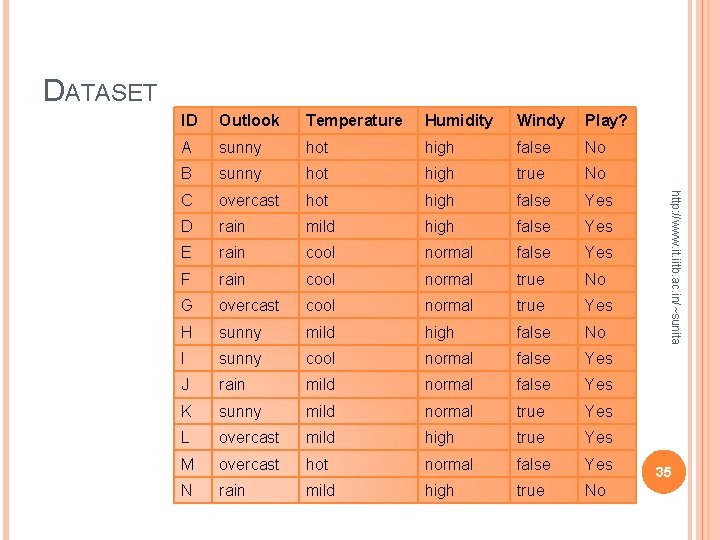 DATASET Outlook Temperature Humidity Windy Play? A sunny hot high false No B sunny DATASET Outlook Temperature Humidity Windy Play? A sunny hot high false No B sunny