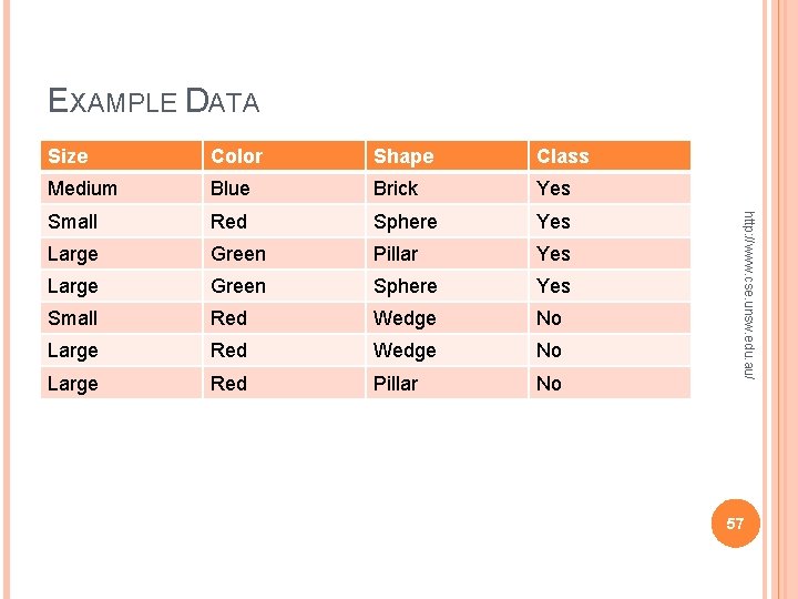 EXAMPLE DATA Color Shape Class Medium Blue Brick Yes Small Red Sphere Yes Large EXAMPLE DATA Color Shape Class Medium Blue Brick Yes Small Red Sphere Yes Large