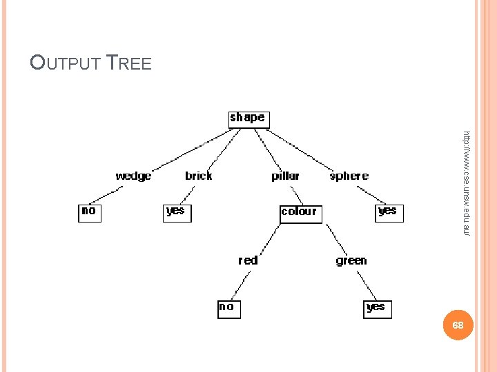 OUTPUT TREE http: //www. cse. unsw. edu. au/ 68 OUTPUT TREE http: //www. cse. unsw. edu. au/ 68
