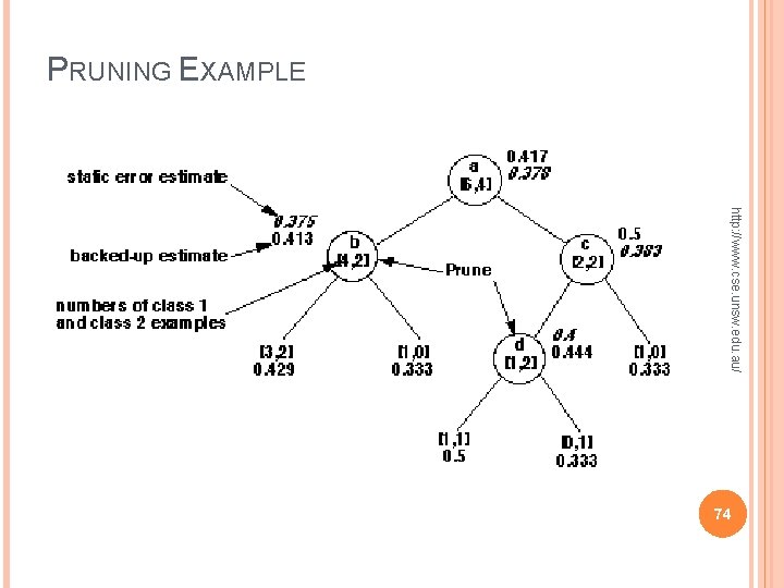 PRUNING EXAMPLE http: //www. cse. unsw. edu. au/ 74 PRUNING EXAMPLE http: //www. cse. unsw. edu. au/ 74