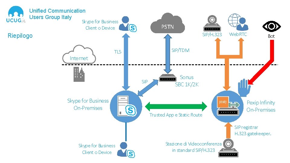 Unified Communication Users Group Italy Skype for Business Client o Device PSTN SIP/H. 323