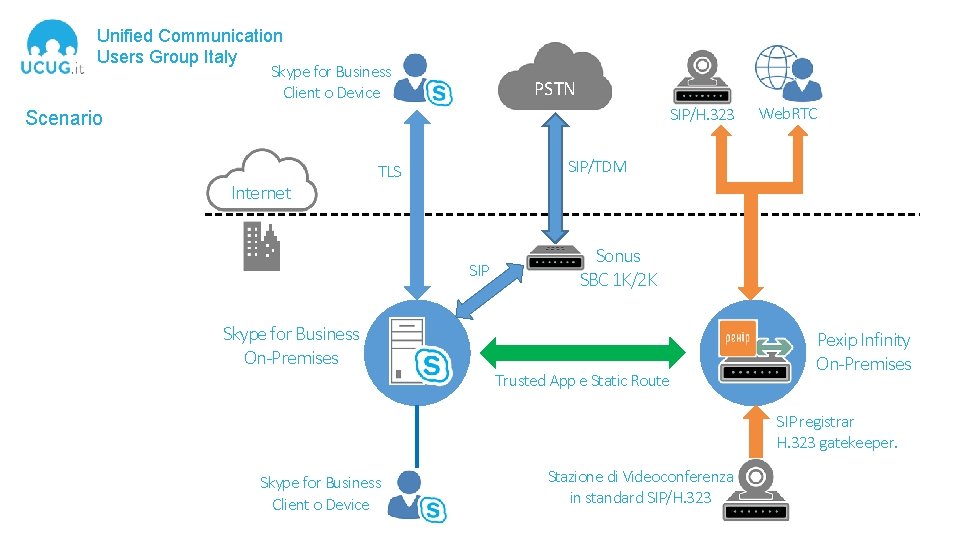 Unified Communication Users Group Italy Skype for Business Client o Device PSTN SIP/H. 323