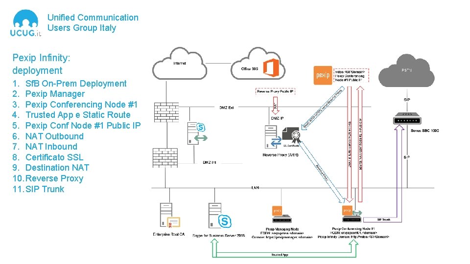 Unified Communication Users Group Italy Pexip Infinity: deployment 1. Sf. B On-Prem Deployment 2.