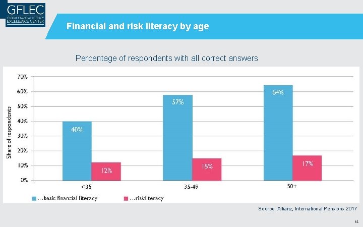 Financial and risk literacy by age Percentage of respondents with all correct answers Source: Financial and risk literacy by age Percentage of respondents with all correct answers Source: