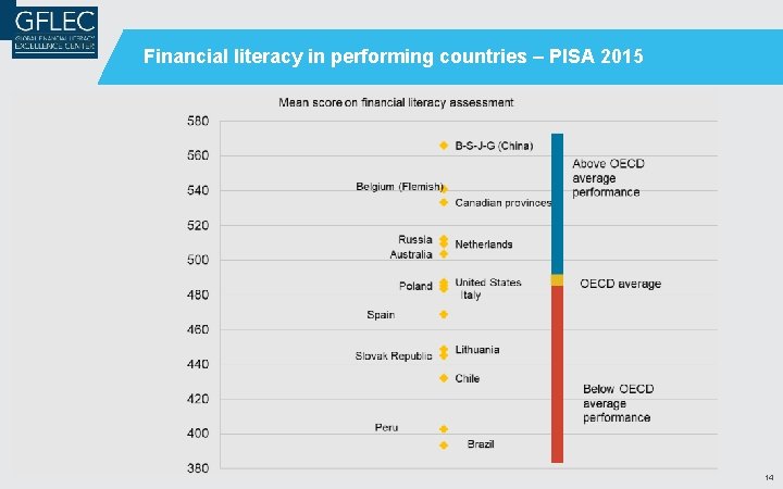Financial literacy in performing countries – PISA 2015 14 Financial literacy in performing countries – PISA 2015 14