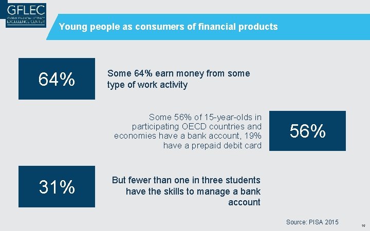 Young people as consumers of financial products 64% Some 64% earn money from some Young people as consumers of financial products 64% Some 64% earn money from some