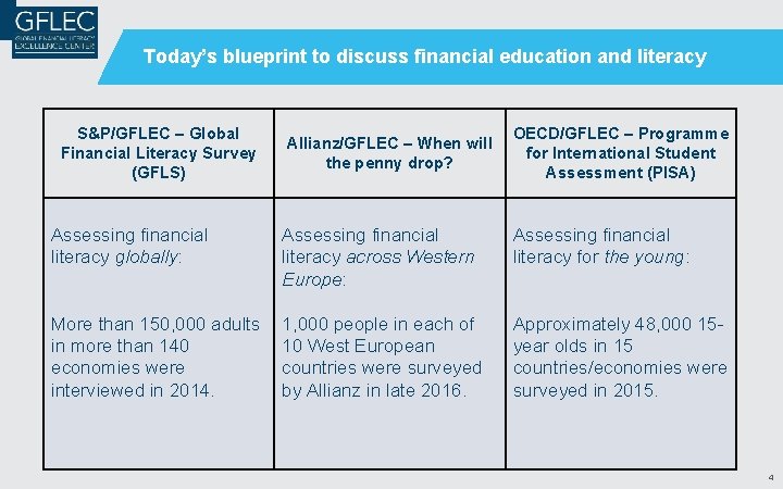 Today’s blueprint to discuss financial education and literacy S&P/GFLEC – Global Financial Literacy Survey Today’s blueprint to discuss financial education and literacy S&P/GFLEC – Global Financial Literacy Survey