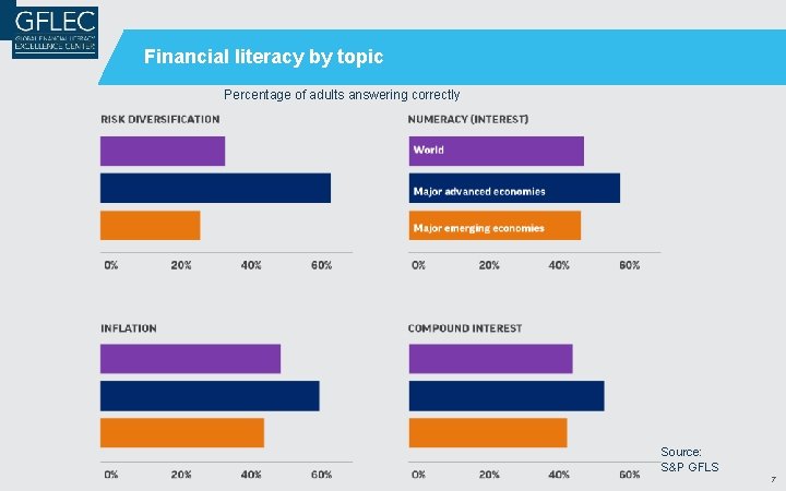 Financial literacy by topic Percentage of adults answering correctly Source: S&P GFLS 7 Financial literacy by topic Percentage of adults answering correctly Source: S&P GFLS 7