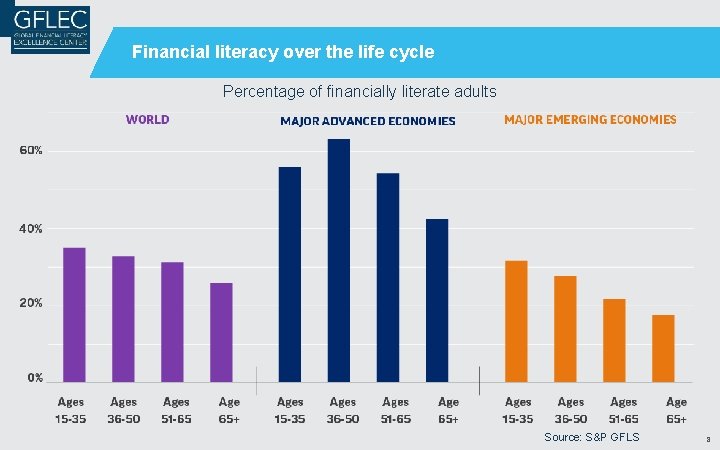Financial literacy over the life cycle Percentage of financially literate adults Source: S&P GFLS Financial literacy over the life cycle Percentage of financially literate adults Source: S&P GFLS