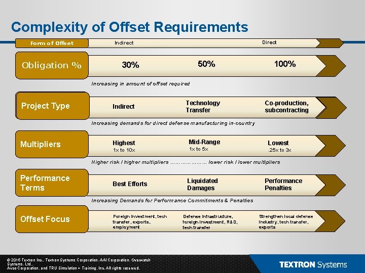 Complexity of Offset Requirements Form of Offset Obligation % Direct Indirect 50% 30% 100% Complexity of Offset Requirements Form of Offset Obligation % Direct Indirect 50% 30% 100%
