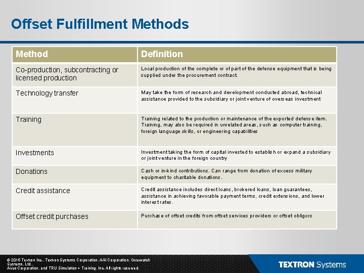 Offset Fulfillment Methods Method Definition Co-production, subcontracting or licensed production Local production of the Offset Fulfillment Methods Method Definition Co-production, subcontracting or licensed production Local production of the